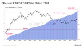 Glassnode：上海升级完成，解锁的ETH会带来多大抛压？_SHANG:TIN