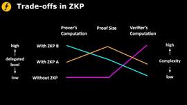 为什么说 zkRollup 的可行性起源于零知识证明的计算代理思想？_LEC:blocplatform