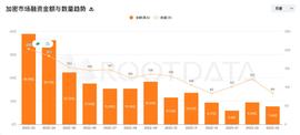数据：3 月份加密市场共计披露 84 笔融资，总额达 7.69 亿美元_IDOGE:dogger币什么时候上交易所
