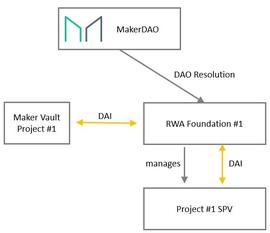 IOBC Capital：为何说 RWA 是 DeFi 的下一个引擎？_RWA:makerdao是什么意思