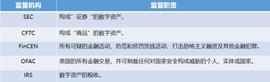 简述美国 2022 年的 Web3 金融监管框架_数字资产:WEB