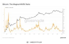 如何通过 MVRV 判断加密牛市还是熊市？_ORK:CHE