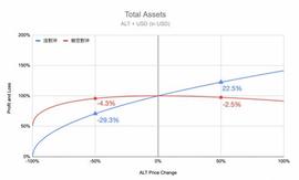 越来越多 DeFi 协议试图解决无常损失问题，具体效果如何？_ANC:Shroom.Finance