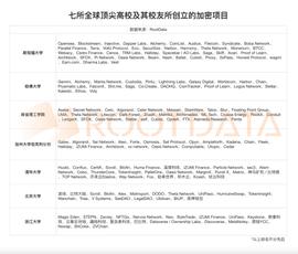 盘点盛产 Web3 项目的全球七大高校：哪些知名项目从中诞生？_区块链:Conflux