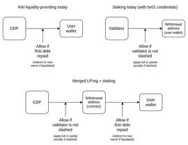 Vitalik：以 RAI 系统为例，探讨预言机共同质押的可能性_VER:SYNCBRAIN