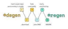 从 Degen 到 Regen：Web3 如何走向新生？_GEN:AGEN价格