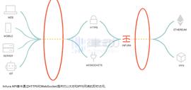 以太坊基础设施 Infura 中心化问题再引争议，我们还有什么替代方案？_XEN:XENC