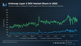 Messari：DEX 市场饱和，Uniswap 如何实现另类增长？_UNI:Uniswap