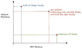 网络弹性的代价_MEV:YVBOOST价格