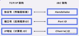 Buidler DAO 一文读懂 IBC：Cosmos 跨链通信协议_OSM:ETHF