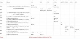 Beosin：FTX 攻击地址已对大额资产进行兑换转移跨链等操作_FTX:TSD