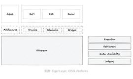 EigenLayer：将以太坊级别的信任引入中间件_GEN:END
