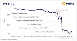 数据分析 FTX 崩盘，对加密市场影响几何？_FTT:MEDA