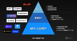 简析 Blur、Element、Gem 等 NFT 交易平台竞争优势差异_BLUR:LEM