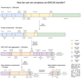“ 卷上加卷 ”：Rollup 时代的账户抽象解决方案_以太坊:ERIC