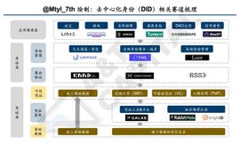 A&T View：详细梳理全网 DID 赛道，去中心化身份将是新叙事_DID:Saba Finance