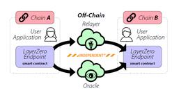一文了解 LayerZero 的生态项目与多链野心_LAYER:NetZero