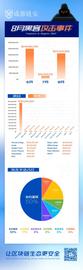 盘点 | 8 月发生典型安全事件超 23 起，攻击类损失总额约 2.1 亿美元_DAO:mdao币是哪个国家发行