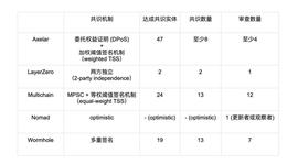 Jump Crypto：剖析 LayerZero、Wormhole 等跨链桥优劣_FANT:ASY