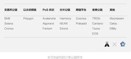 LUCIDA × SnapFingers?DAO：盘点穿梭牛市的 21 条头部公链_OLA:SolarCoin