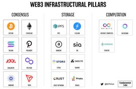 Web3 的支柱：纵览去中心化存储生态图景_Axelar:axelar币认购