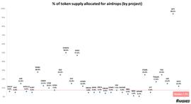 Hashed Research：我们需要重新思考未来的空投模式_DEFI:STA