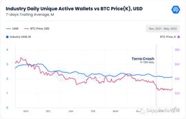DappRadar 5 月报告：Terra 崩盘致 DeFi 市值下跌 45%；NFT 交易量环比下降 20%_LAYER:NFT