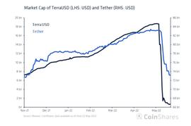 Coinshares 研究：Tether 会给加密货币市场带来系统性风险吗?_ETHER:WEB3