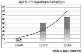 数据：我国区块链产业规模增至 65 亿元，2021年底累计投融资 883 笔_EFI:ONG