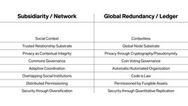 观点：Web3 辩论更应关注类型，而非去中心化程度_WEB:WITH coin