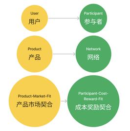 「X to Earn」 产品方法论：频次、本金与劳动_EARN:ARCH