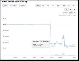 利用闪电贷恶意投票，黑客抽空Beanstalk上亿资产_GENI:STA