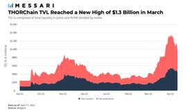 Messari：详解THORChain产品架构、发展现状与路线图_CRYP:ArchAngel Token
