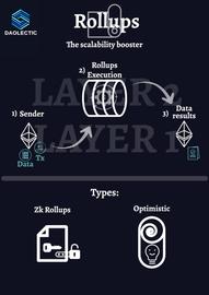一文读懂以太坊 Layer 2 解决方案：ZK Rollup、Optimistic rollup、Validium、Plasma_ROL:WIMI