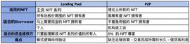 深度解析NFT抵押借贷新范式：资金池模式_ROL:ROLL