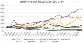 FTX 发布2021年总结：用户量超500万，总融资超14亿美元_FTX:SCOR
