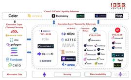 IOSG Ventures：详解模块化区块链和扩容执行层的创新_WEB:NFTBS