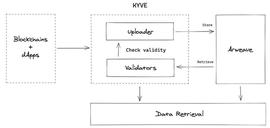 五分钟读懂 KYVE：基于 Arweave 的跨链存储中间件_AVE:arweave币钱包