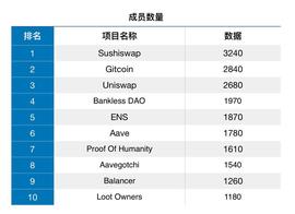 从Snapshot数据看主流加密项目治理表现：Sushi、Gitcoin相对较佳，多数项目平均投票地址数低于500_SWAP:USH