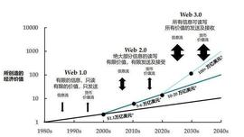 Folius Ventures：身处从 1 到 N 前夜，展望 Web3 未来_WEB:web3域名有什么用