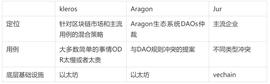 详解去中心化仲裁协议：Kleros、Aragon、Jur_区块链:ERO