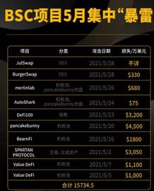 数据：5月份以来，BSC生态项目已因“黑客”攻击事件损失超1.57亿美元_EFI:DeFi Coin Bonus