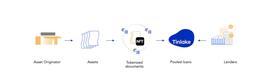 一文解析 Centrifuge 实物资产抵押借贷的机制_TIN:DROPS价格