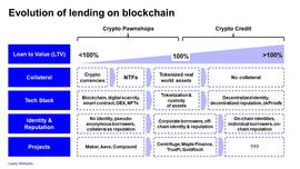 从典当行到信贷机构：加密信用贷距离我们还有多远？_DEF:代币化基金Realio创始人:花三年时