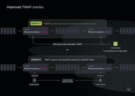 全方位解析Uniswap V3：Curve杀手、商业化探索、更适合专业做市商_SWAP:Aunite