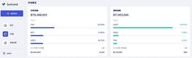 社区生态 | JustLend存款规模达到1.15亿美元_UST:Castle