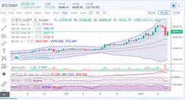 　　陈楚初：比特币日内反弹近5000点  后市多头能否持涨？ 　　_BTC:CHE