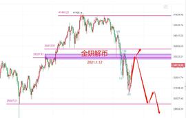 金妍解币：比特币牛市结束了吗 为何暴跌 多单被套还能解套吗 新手必看分析_300:MAC