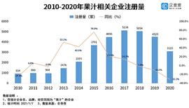 “果汁大王”落幕背后：2020年我国果汁相关企业注册量同比下降31.2%_: