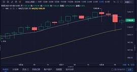 研选币：比特币成功上破4万关口3天涨幅1万美金回撤_SWAP:swap币交易所